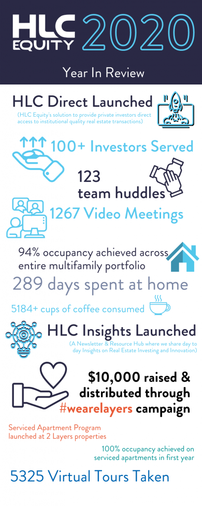 HLC Equity 2020 Year In Review Infographic